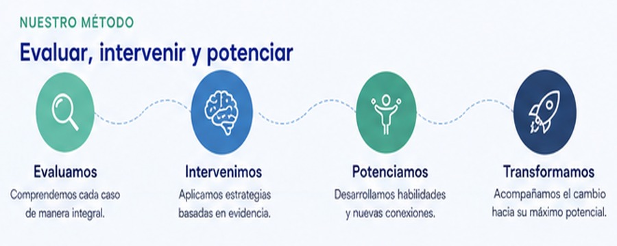 Proceso de evaluación, intervención y potenciación NeuroFlow